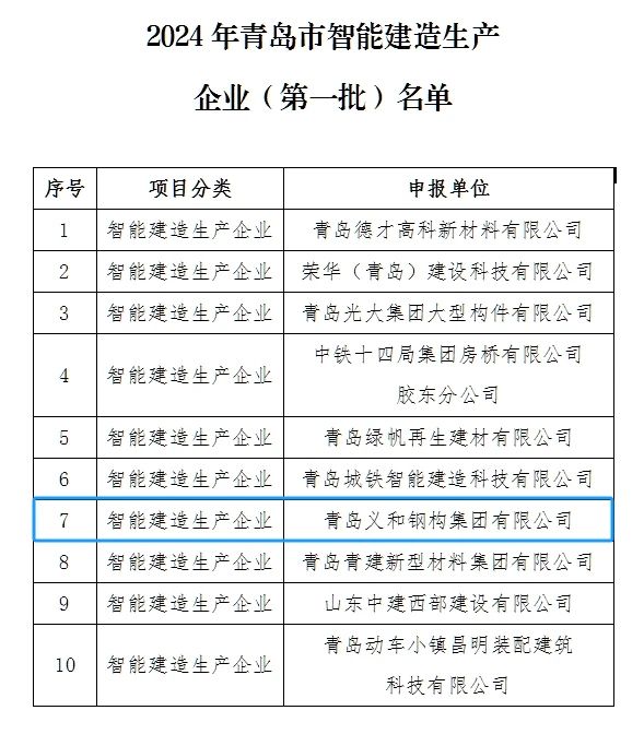 Albiste onak: Qingdao City-n eraikuntza inteligenteen produkzio enpresen lehen sortaren zerrendan egoteko ohorea izan zen